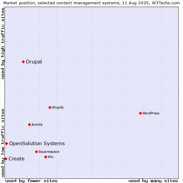 Market position of Drupal vs. OpenSolution Systems vs. Create