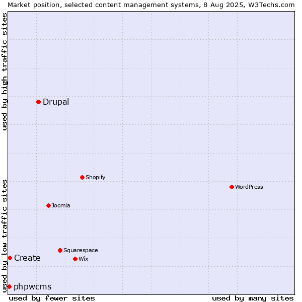 Market position of Drupal vs. Create vs. phpwcms
