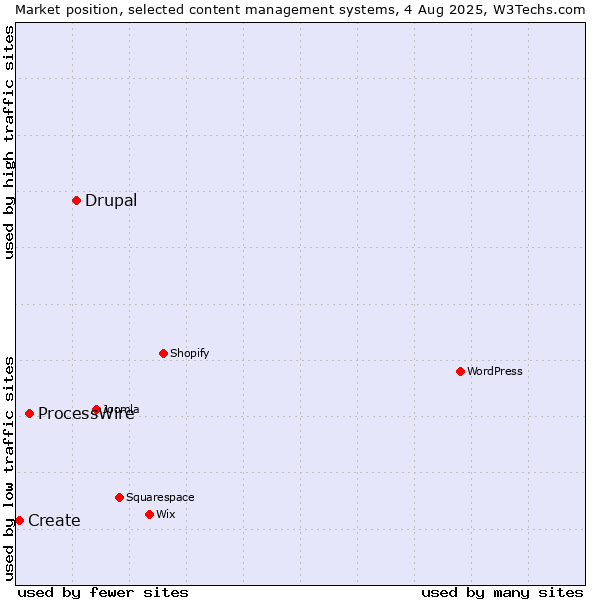 Market position of Drupal vs. ProcessWire vs. Create