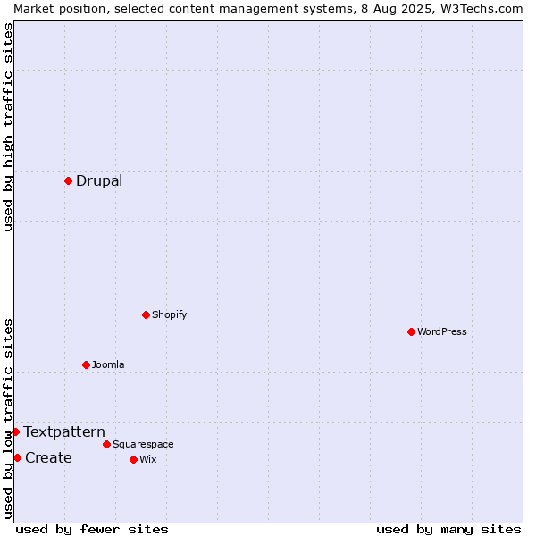 Market position of Drupal vs. Create vs. Textpattern