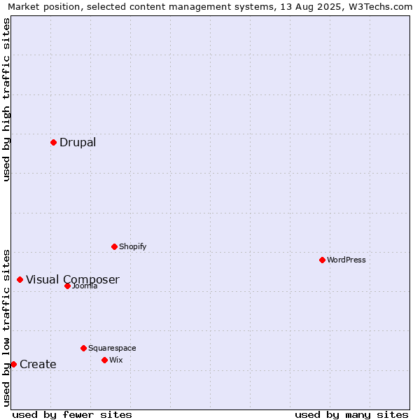 Market position of Drupal vs. Visual Composer vs. Create