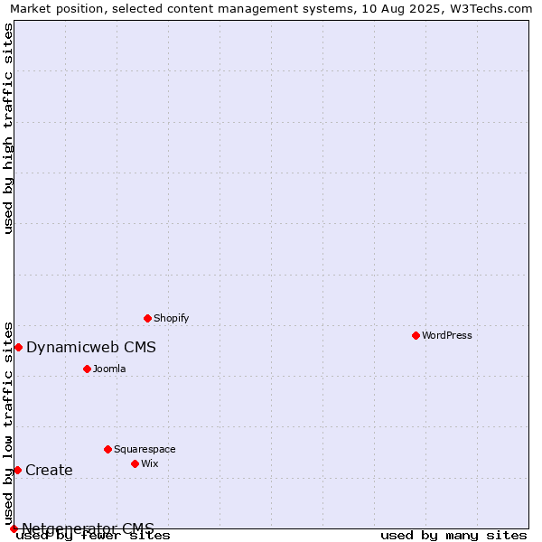 Market position of Dynamicweb CMS vs. Create vs. Netgenerator CMS
