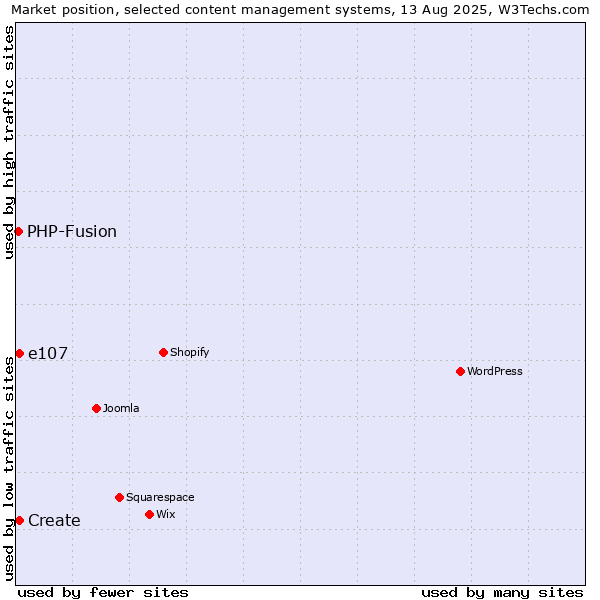 Market position of Create vs. e107 vs. PHP-Fusion