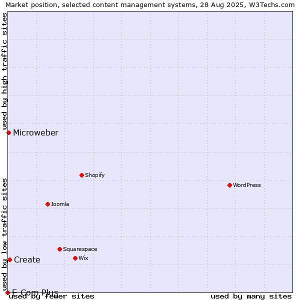 Market position of Create vs. Microweber vs. E-Com Plus