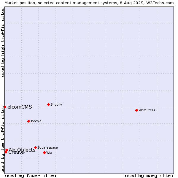 Market position of NetObjects vs. Create vs. elcomCMS