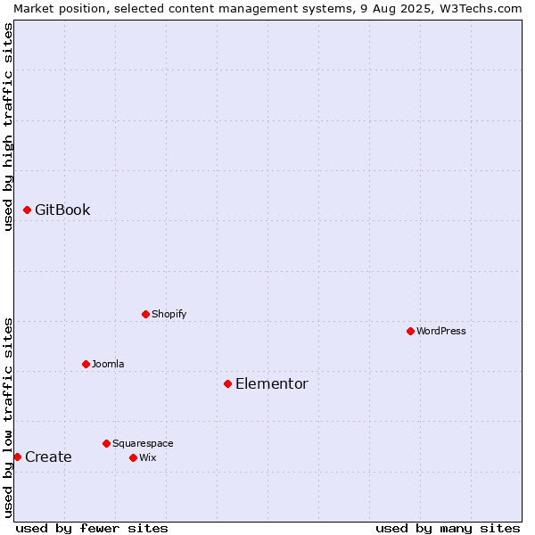 Market position of Elementor vs. GitBook vs. Create