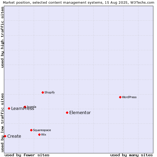 Market position of Elementor vs. LearnPress vs. Create