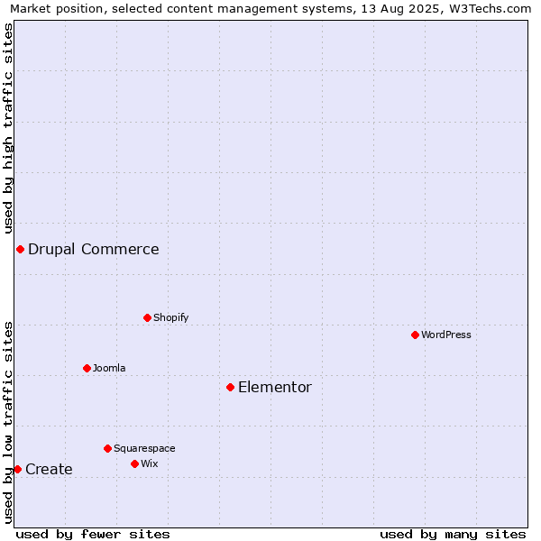 Market position of Elementor vs. Drupal Commerce vs. Create