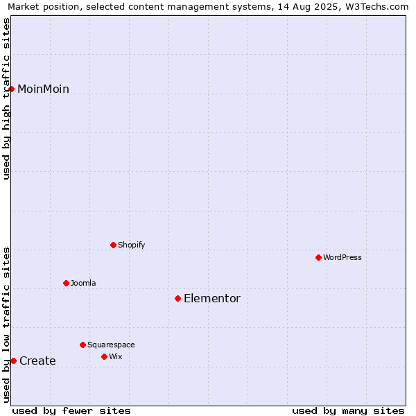 Market position of Elementor vs. Create vs. MoinMoin