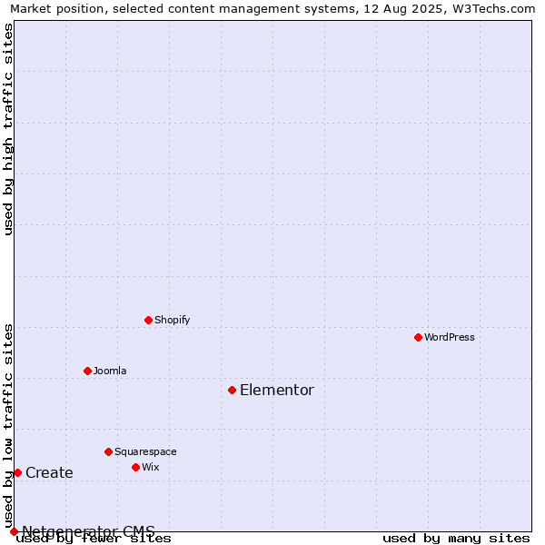 Market position of Elementor vs. Create vs. Netgenerator CMS