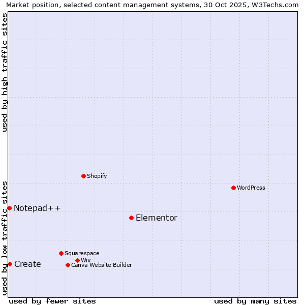 Market position of Elementor vs. Create vs. Notepad++