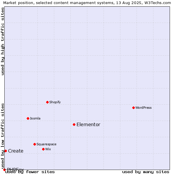 Market position of Elementor vs. Create vs. PHPFox
