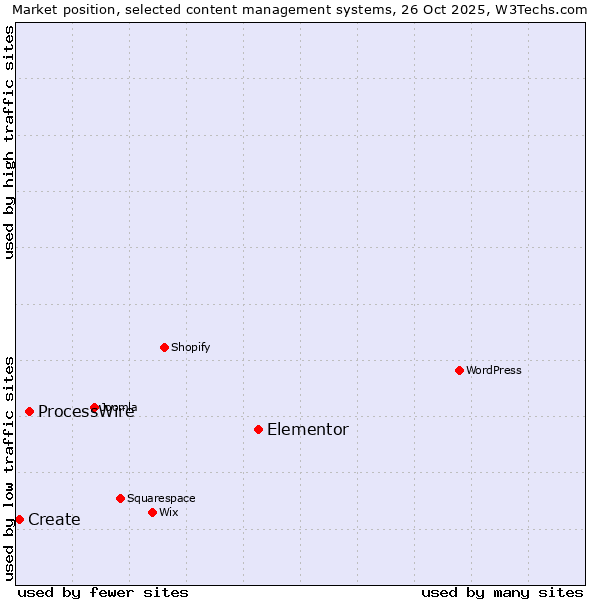 Market position of Elementor vs. ProcessWire vs. Create