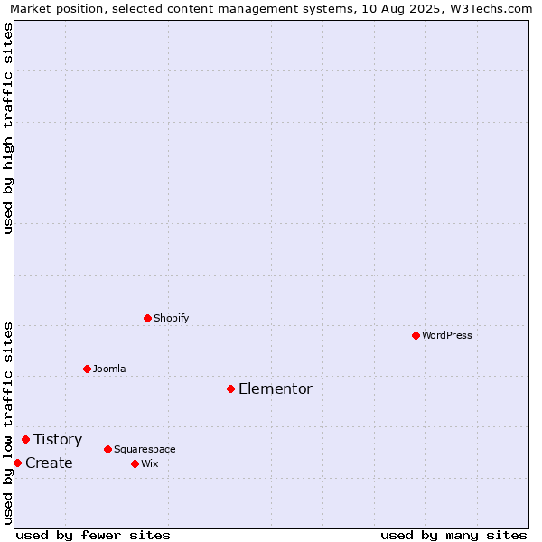 Market position of Elementor vs. Tistory vs. Create