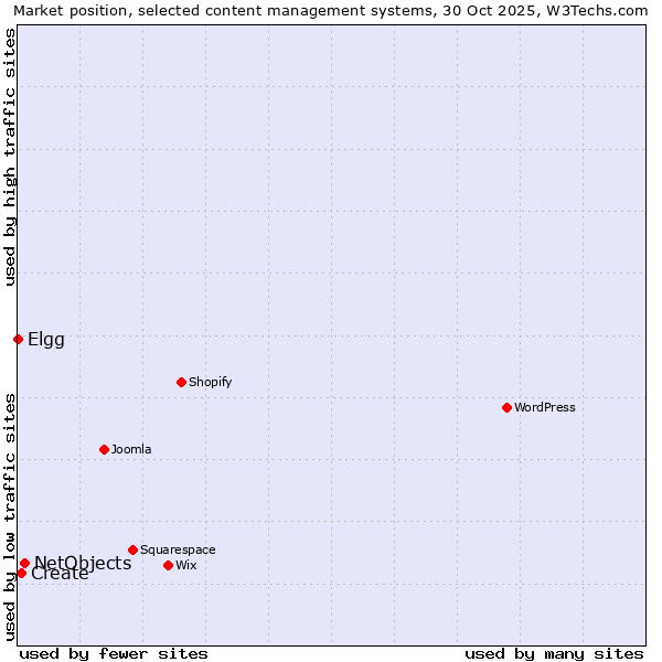 Market position of NetObjects vs. Create vs. Elgg