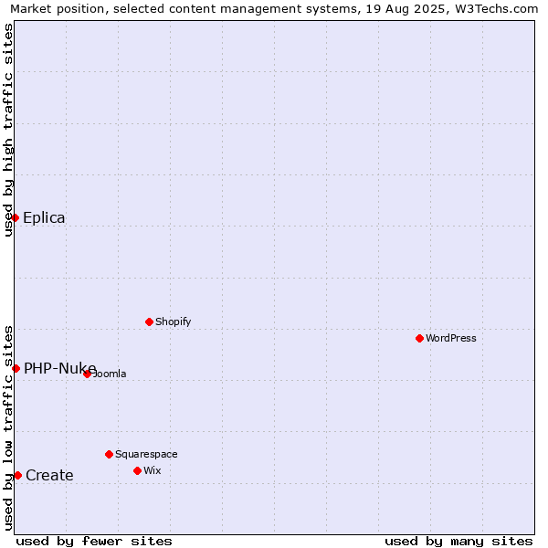 Market position of Create vs. PHP-Nuke vs. Eplica