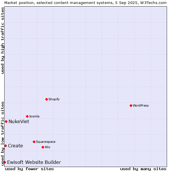 Market position of NukeViet vs. Create vs. Ewisoft Website Builder