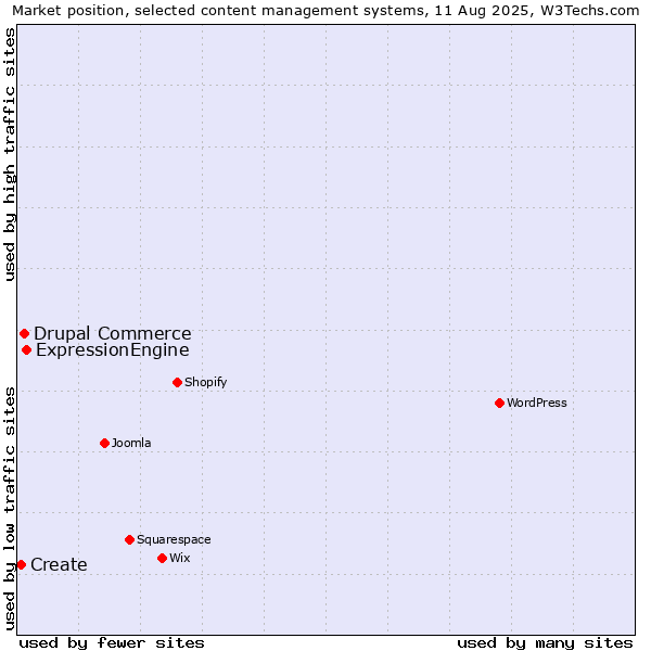 Market position of ExpressionEngine vs. Drupal Commerce vs. Create