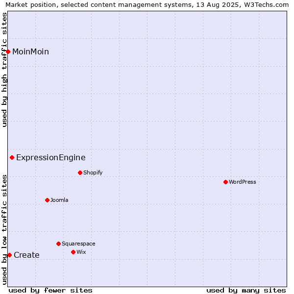 Market position of ExpressionEngine vs. Create vs. MoinMoin