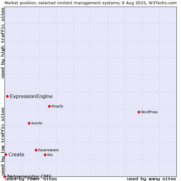 Market position of ExpressionEngine vs. Create vs. Netgenerator CMS