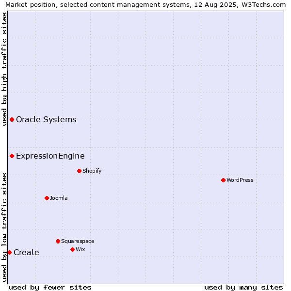 Market position of Oracle Systems vs. ExpressionEngine vs. Create