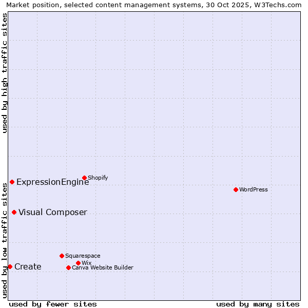 Market position of Visual Composer vs. ExpressionEngine vs. Create