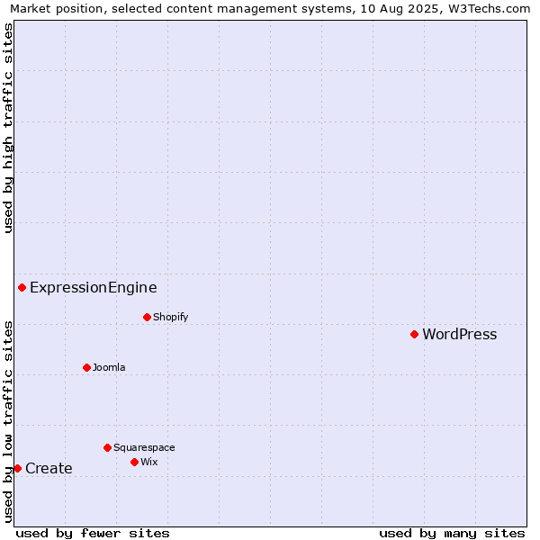 Market position of WordPress vs. ExpressionEngine vs. Create
