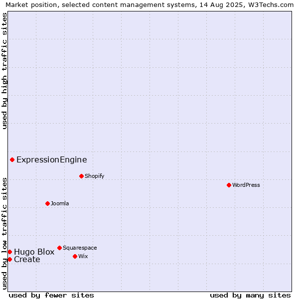 Market position of ExpressionEngine vs. Create vs. Hugo Blox