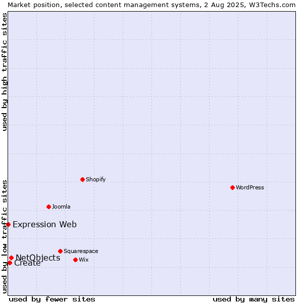Market position of NetObjects vs. Create vs. Expression Web
