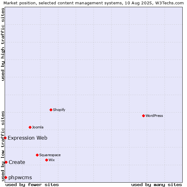 Market position of Create vs. phpwcms vs. Expression Web