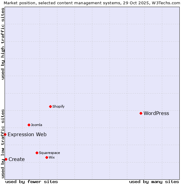 Market position of WordPress vs. Create vs. Expression Web