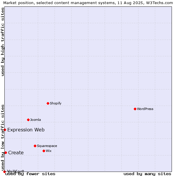 Market position of Create vs. Expression Web vs. Yo!Kart