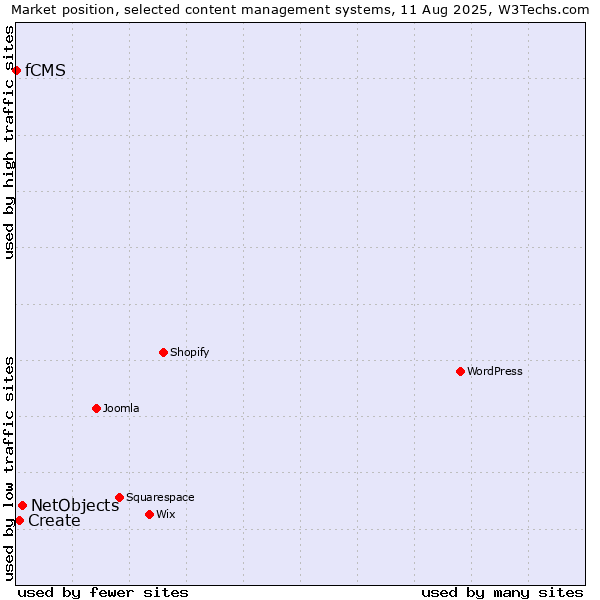 Market position of NetObjects vs. Create vs. fCMS