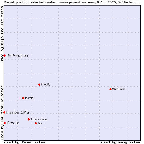 Market position of Create vs. PHP-Fusion vs. Fission CMS