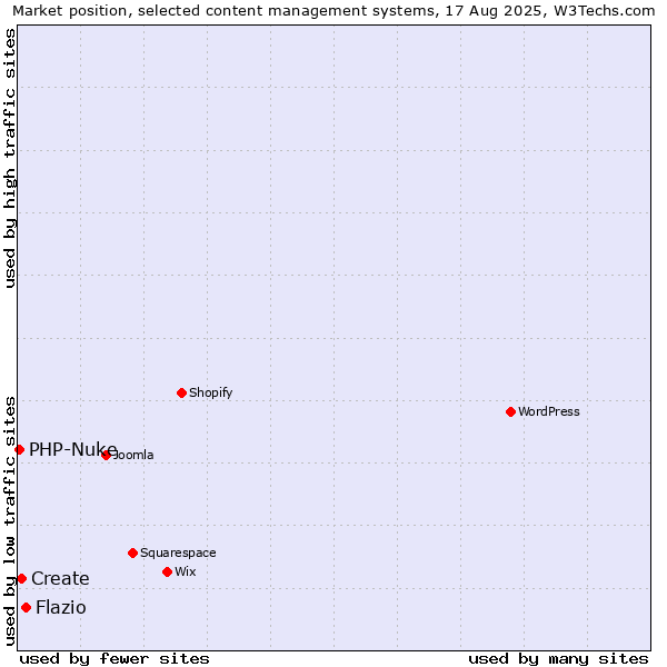 Market position of Flazio vs. Create vs. PHP-Nuke
