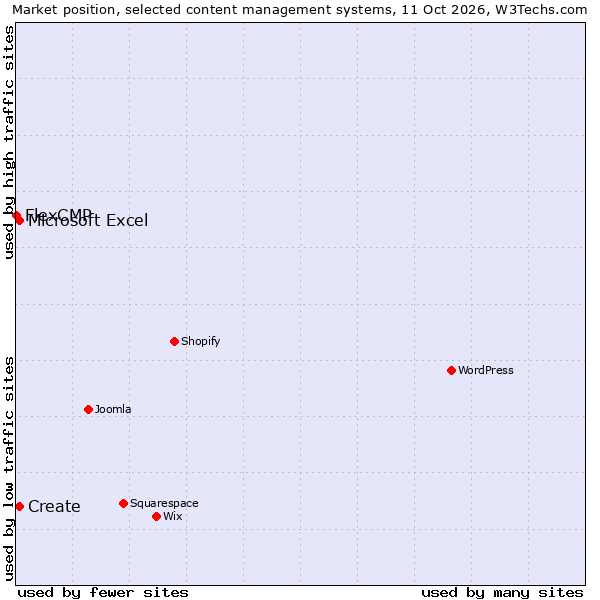 Market position of Create vs. Microsoft Excel vs. FlexCMP
