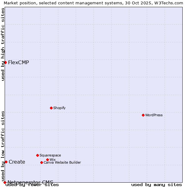 Market position of Create vs. FlexCMP vs. Netgenerator CMS
