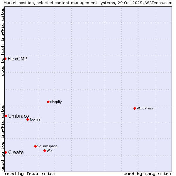 Market position of Umbraco vs. Create vs. FlexCMP