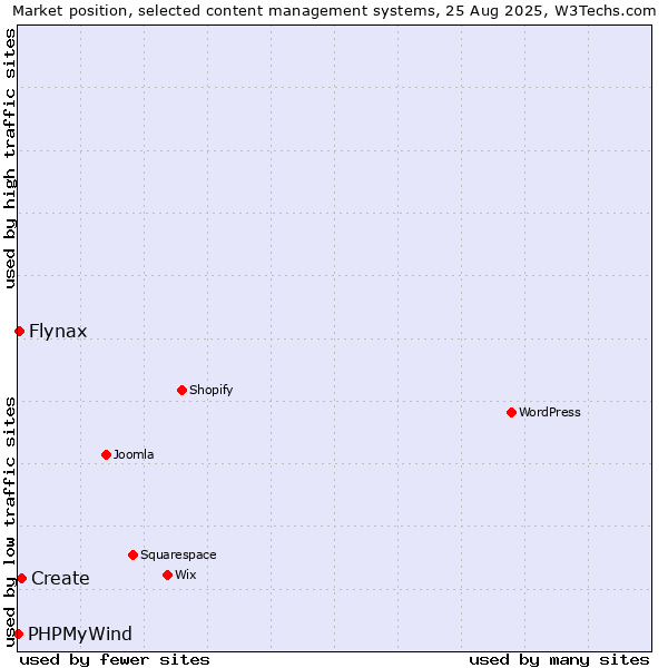Market position of Create vs. Flynax vs. PHPMyWind