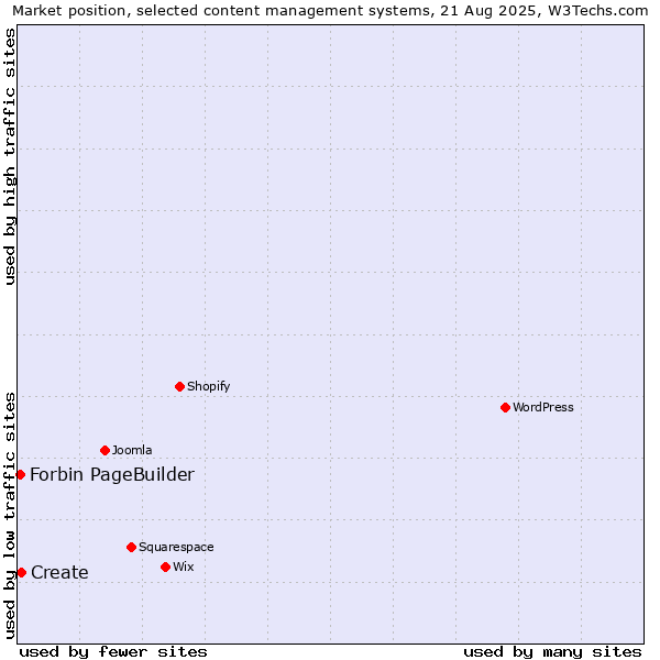 Market position of Create vs. Forbin PageBuilder