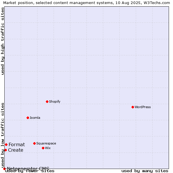 Market position of Format vs. Create vs. Netgenerator CMS