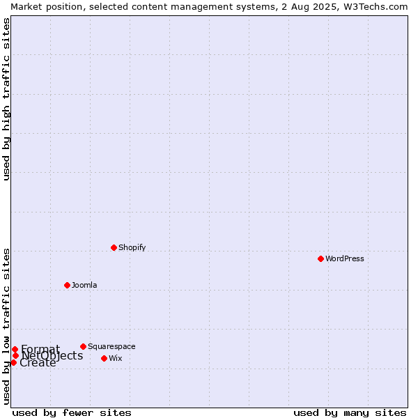 Market position of NetObjects vs. Format vs. Create