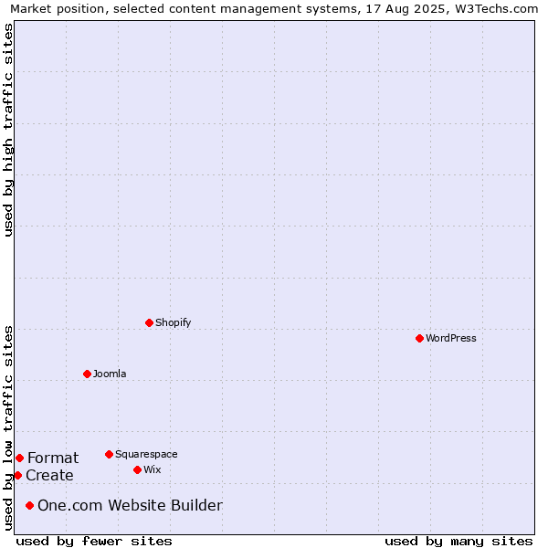 Market position of One.com Website Builder vs. Format vs. Create