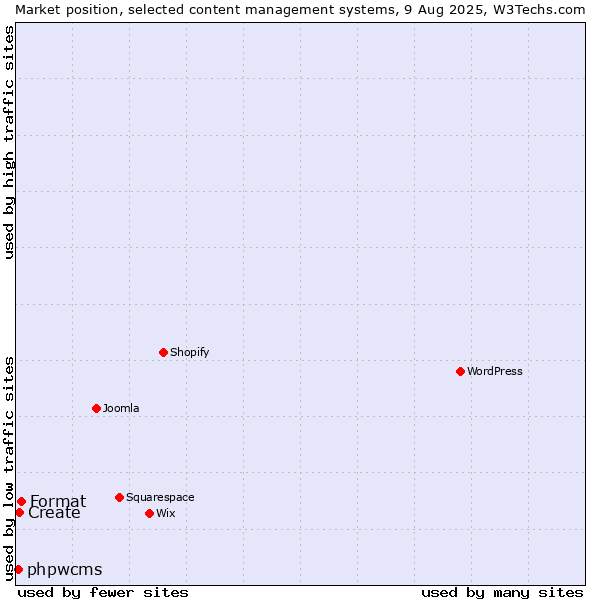 Market position of Format vs. Create vs. phpwcms