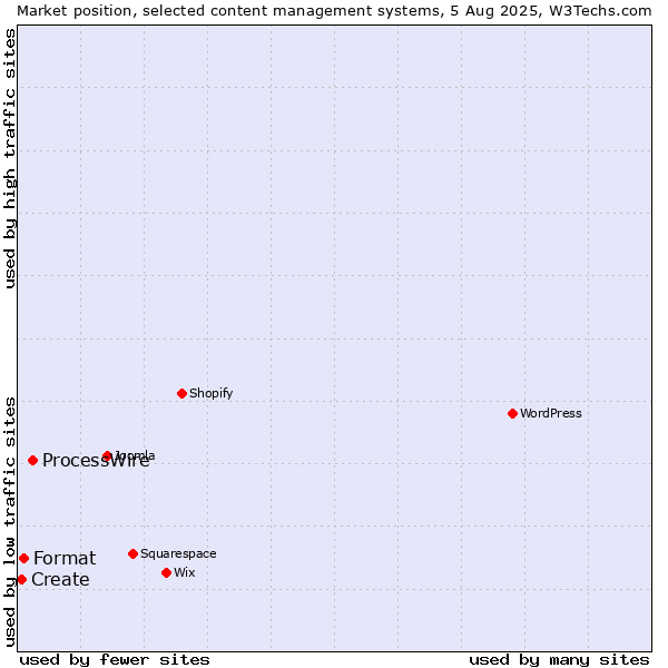 Market position of ProcessWire vs. Format vs. Create