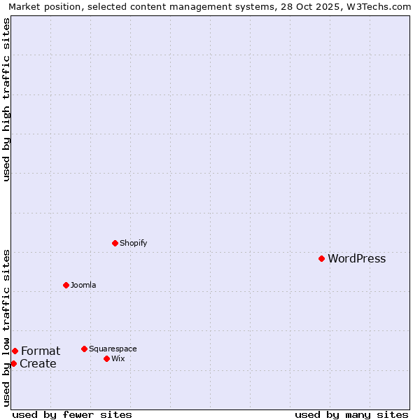 Market position of WordPress vs. Format vs. Create