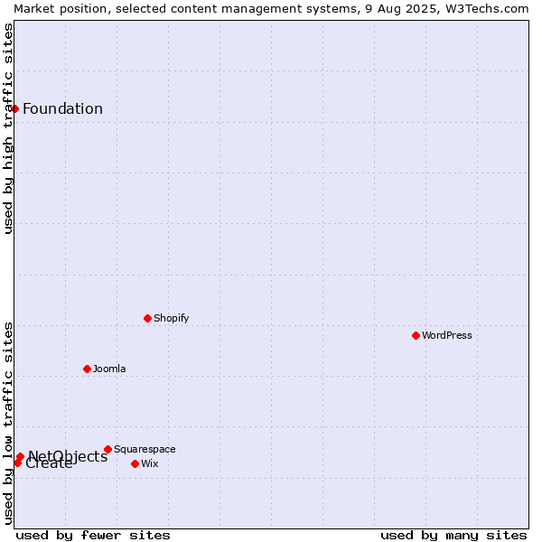 Market position of NetObjects vs. Create vs. Foundation
