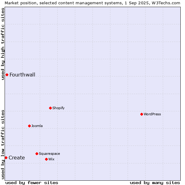 Market position of Fourthwall vs. Create