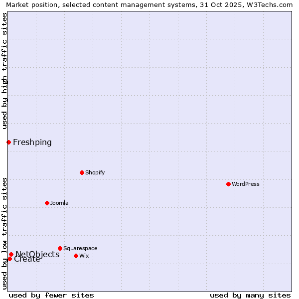 Market position of NetObjects vs. Create vs. Freshping