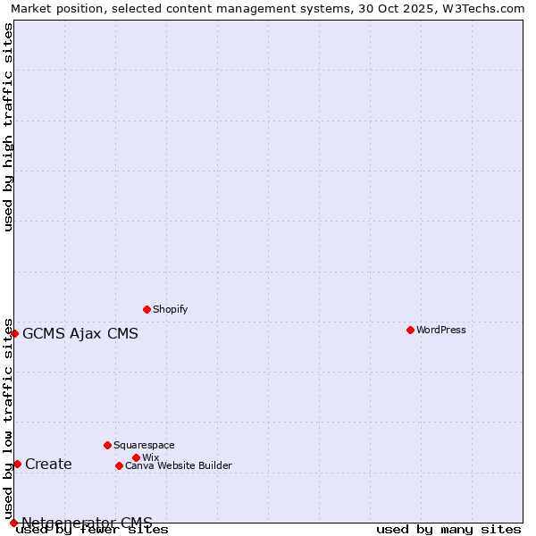 Market position of Create vs. GCMS Ajax CMS vs. Netgenerator CMS